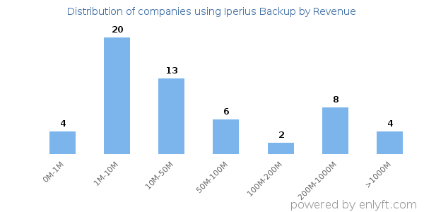 Iperius Backup clients - distribution by company revenue