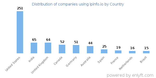 ipinfo.io customers by country