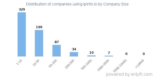 Companies using ipinfo.io, by size (number of employees)