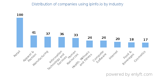 Companies using ipinfo.io - Distribution by industry