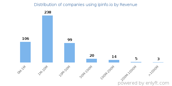 ipinfo.io clients - distribution by company revenue