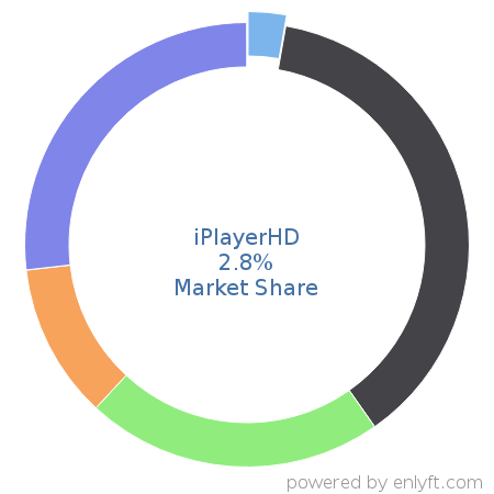 iPlayerHD market share in Online Video Platform (OVP) is about 2.8%