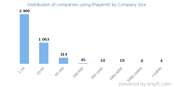 Companies using iPlayerHD, by size (number of employees)