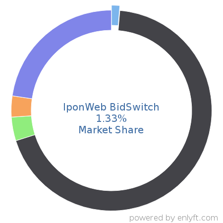 IponWeb BidSwitch market share in Advertising Campaign Management is about 1.33%