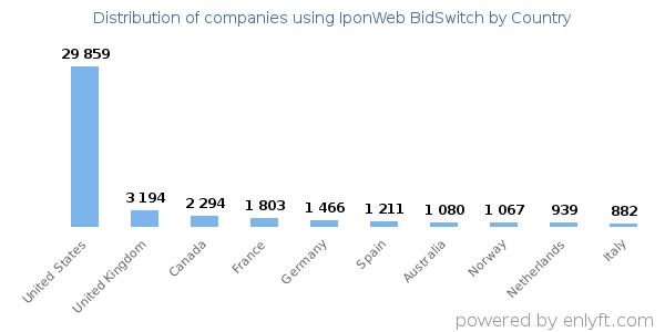 IponWeb BidSwitch customers by country