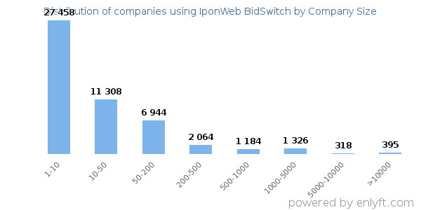 Companies using IponWeb BidSwitch, by size (number of employees)