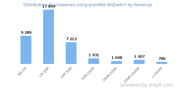 IponWeb BidSwitch clients - distribution by company revenue