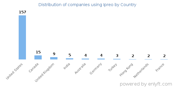 Ipreo customers by country