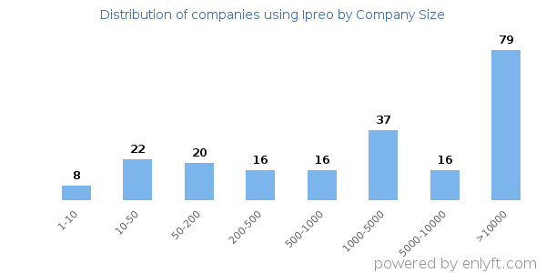 Companies using Ipreo, by size (number of employees)