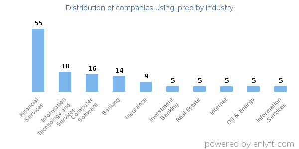 Companies using Ipreo - Distribution by industry