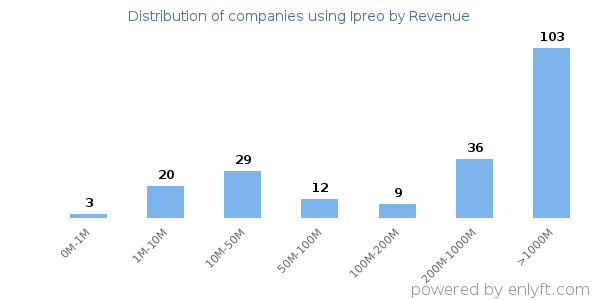 Ipreo clients - distribution by company revenue