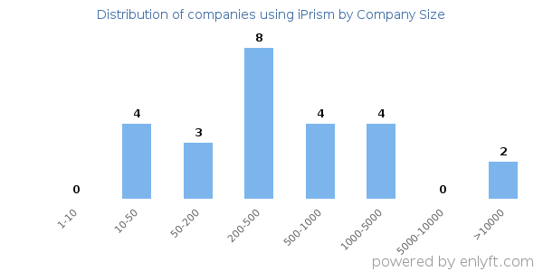 Companies using iPrism, by size (number of employees)