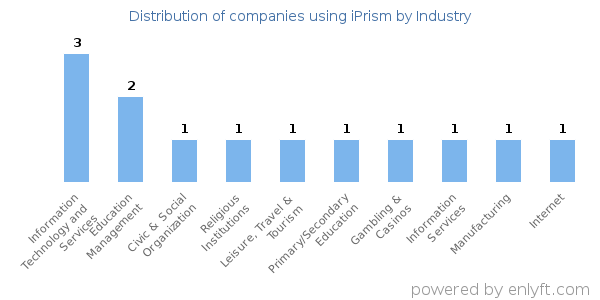 Companies using iPrism - Distribution by industry