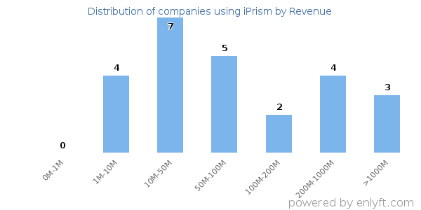iPrism clients - distribution by company revenue