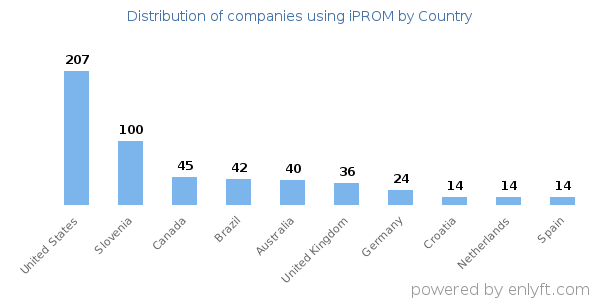 iPROM customers by country