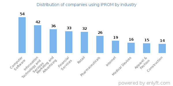Companies using iPROM - Distribution by industry
