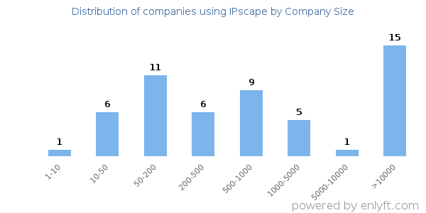 Companies using IPscape, by size (number of employees)