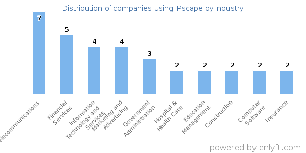 Companies using IPscape - Distribution by industry