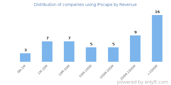 IPscape clients - distribution by company revenue