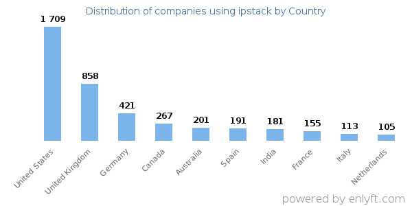 ipstack customers by country