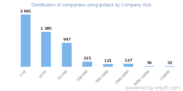 Companies using ipstack, by size (number of employees)