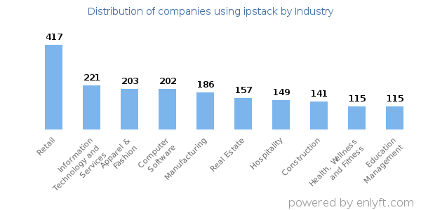 Companies using ipstack - Distribution by industry