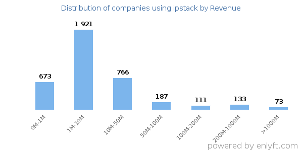 ipstack clients - distribution by company revenue