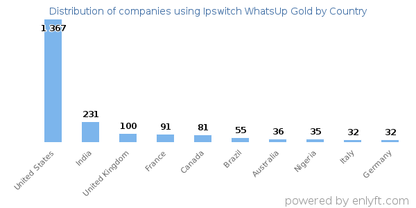 Ipswitch WhatsUp Gold customers by country