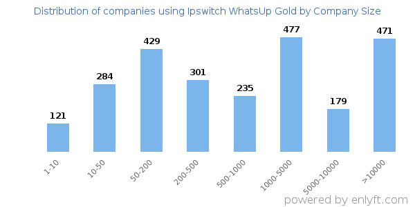 Companies using Ipswitch WhatsUp Gold, by size (number of employees)