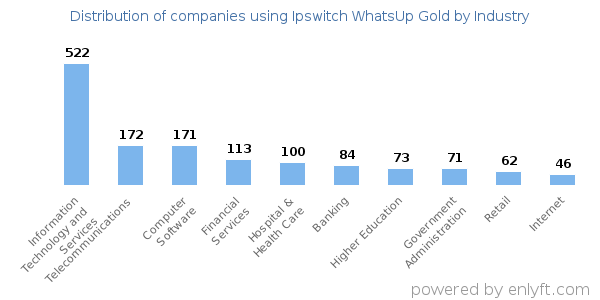 Companies using Ipswitch WhatsUp Gold - Distribution by industry