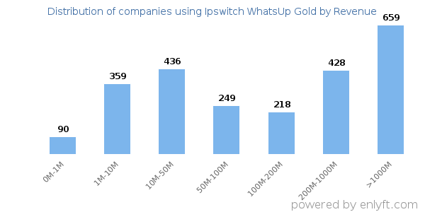 Ipswitch WhatsUp Gold clients - distribution by company revenue
