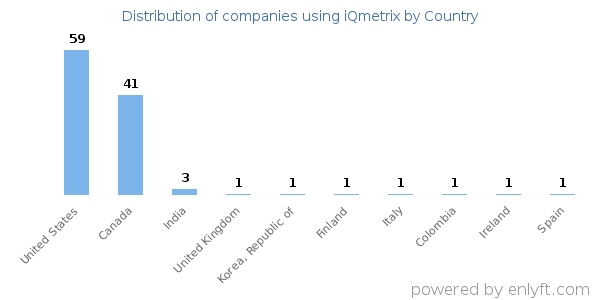 iQmetrix customers by country