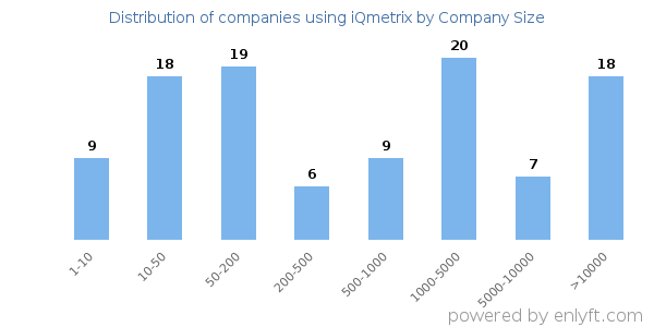 Companies using iQmetrix, by size (number of employees)