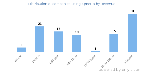 iQmetrix clients - distribution by company revenue