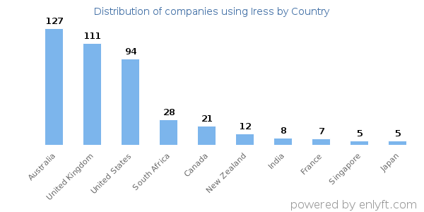 Iress customers by country
