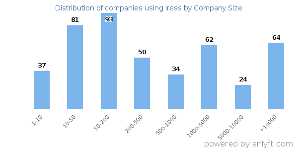 Companies using Iress, by size (number of employees)