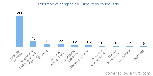 Companies using Iress - Distribution by industry