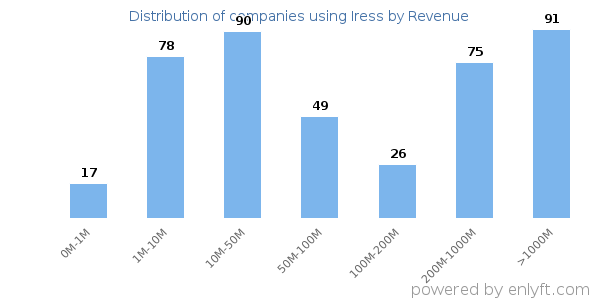 Iress clients - distribution by company revenue