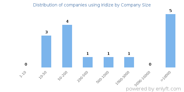 Companies using Iridize, by size (number of employees)