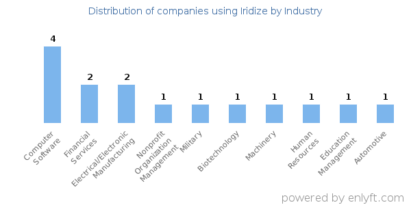 Companies using Iridize - Distribution by industry