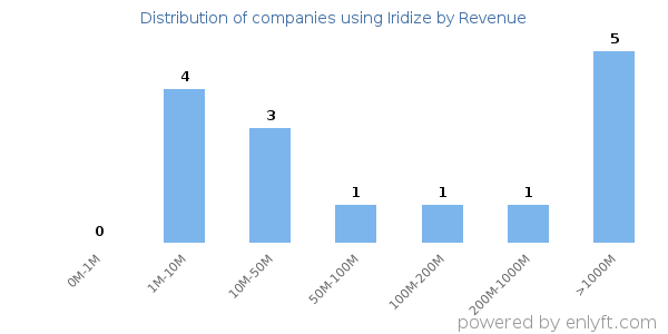 Iridize clients - distribution by company revenue