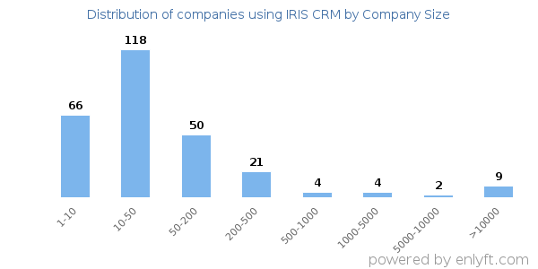 Companies using IRIS CRM, by size (number of employees)