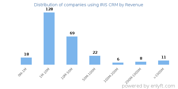IRIS CRM clients - distribution by company revenue