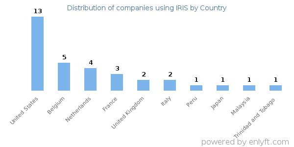 IRIS customers by country