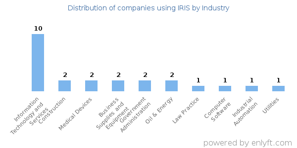 Companies using IRIS - Distribution by industry