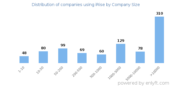Companies using iRise, by size (number of employees)