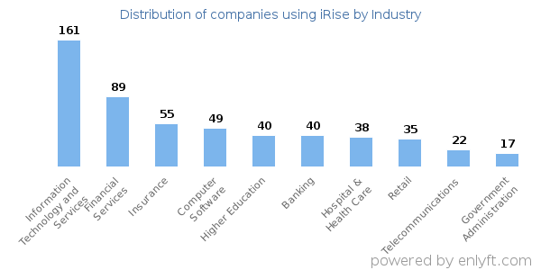 Companies using iRise - Distribution by industry