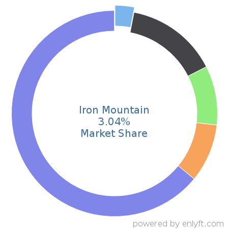 Iron Mountain market share in Backup Software is about 3.04%
