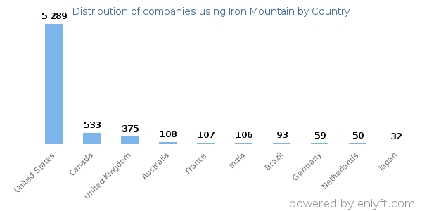 Iron Mountain customers by country