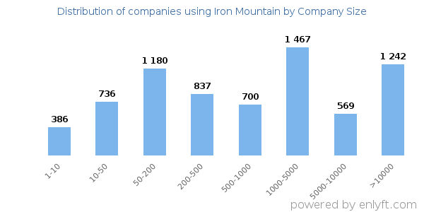Companies using Iron Mountain, by size (number of employees)